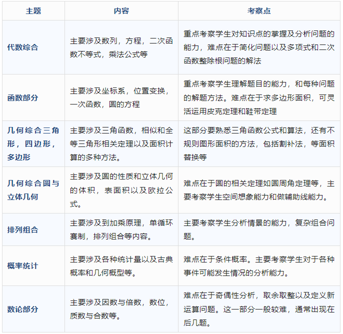 AMC10竞赛难度分析！AMC10竞赛考点有哪些？附2024年10真题~