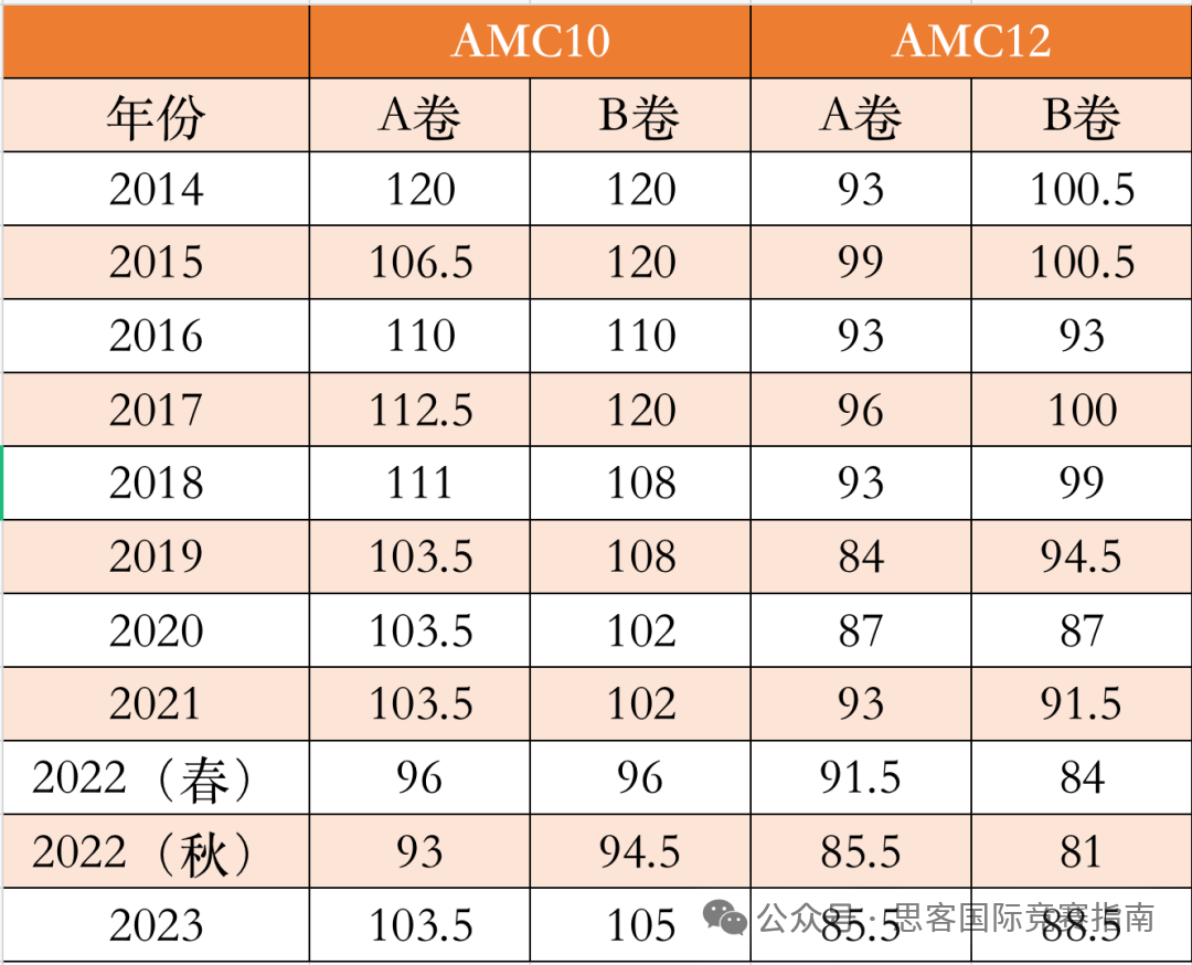 2025年AIME数学竞赛考试时间已出！AIME考情分析+备考建议！