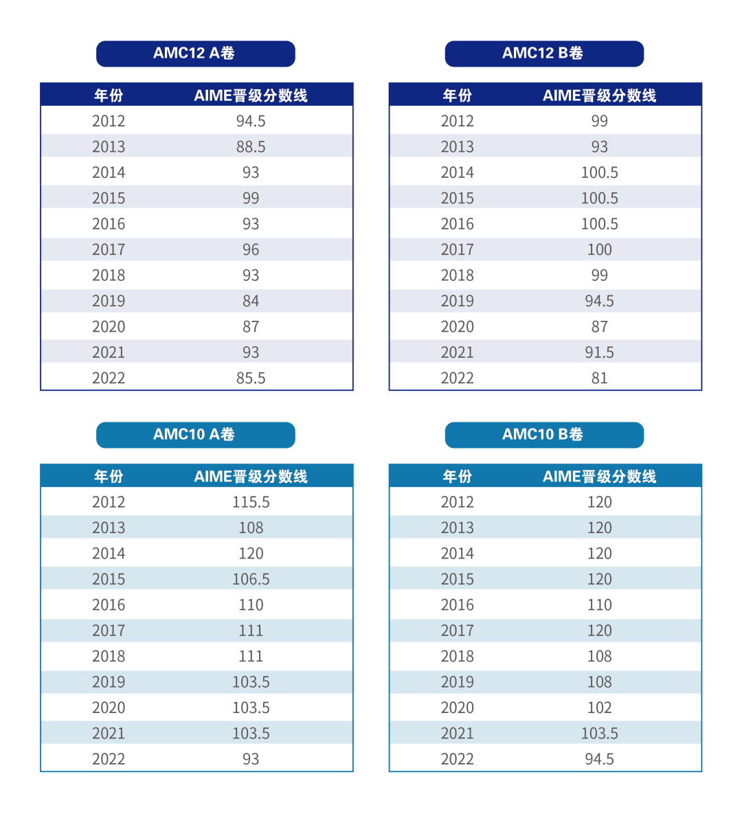 AMC10和AMC12如何晋级AIME？一文讲清AIME数学竞赛！