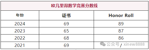 √2025年欧几里得数学竞赛考试时间安排，点击查看！