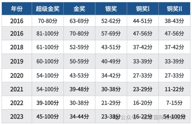 2024年BPhO竞赛难度解析及分数线预测~附BPhO赛后规划