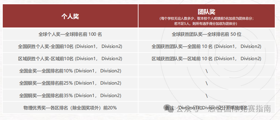 2024年BPhO竞赛难度解析及分数线预测~附BPhO赛后规划