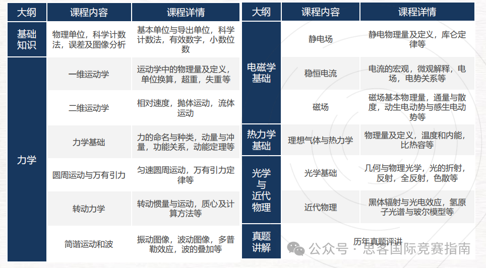 2024年BPhO竞赛难度解析及分数线预测~附BPhO赛后规划