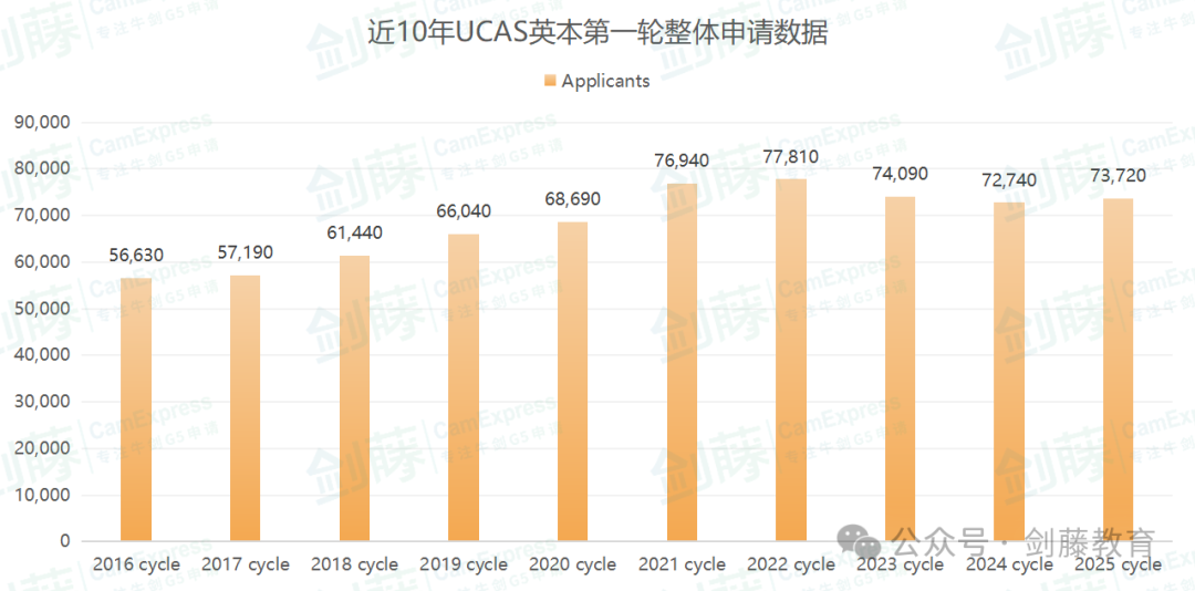 UCAS更新2025 cycle第一轮申请数据！全球申请人数突破7.3万！中国大陆申请者4970人，增长14.5%