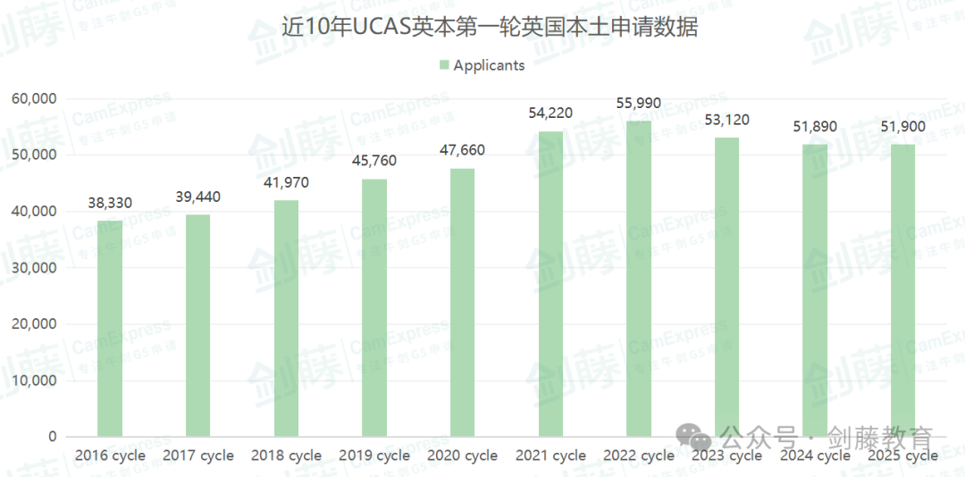 UCAS更新2025 cycle第一轮申请数据！全球申请人数突破7.3万！中国大陆申请者4970人，增长14.5%