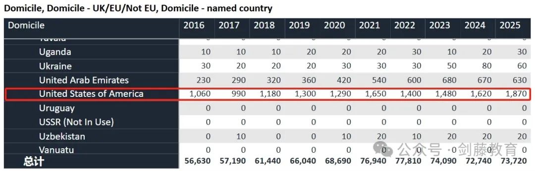 UCAS更新2025 cycle第一轮申请数据！全球申请人数突破7.3万！中国大陆申请者4970人，增长14.5%