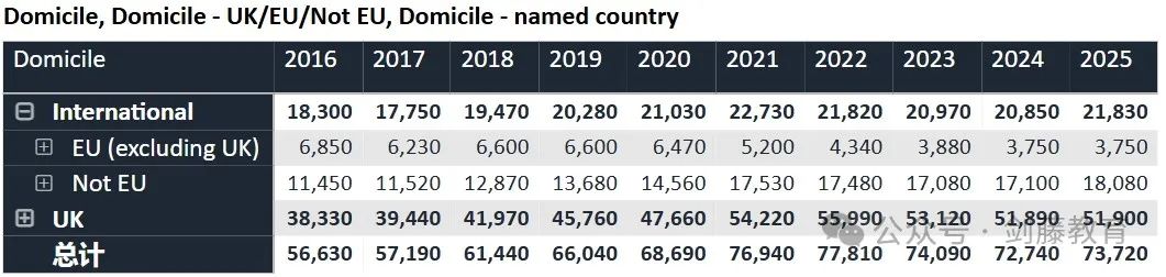 UCAS更新2025 cycle第一轮申请数据！全球申请人数突破7.3万！中国大陆申请者4970人，增长14.5%