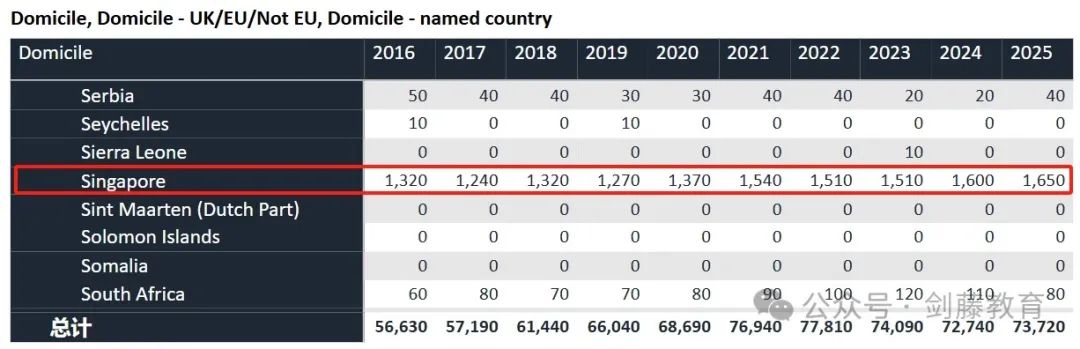 UCAS更新2025 cycle第一轮申请数据！全球申请人数突破7.3万！中国大陆申请者4970人，增长14.5%