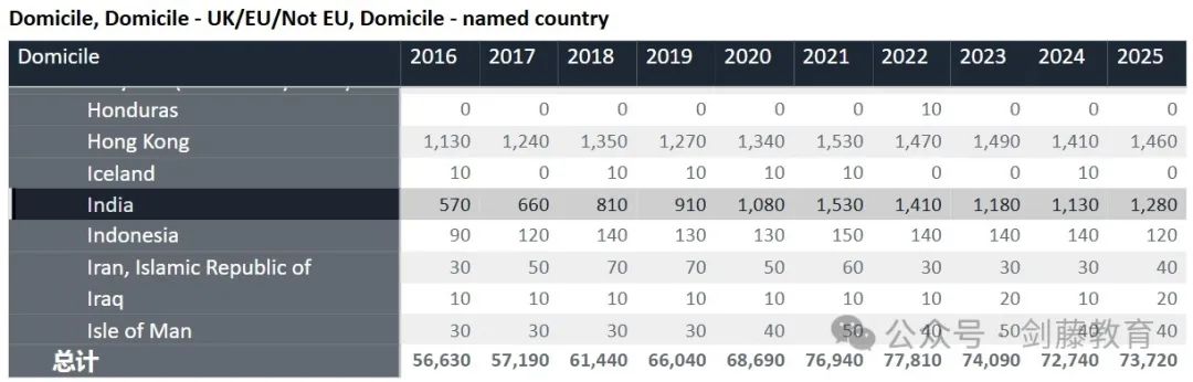 UCAS更新2025 cycle第一轮申请数据！全球申请人数突破7.3万！中国大陆申请者4970人，增长14.5%