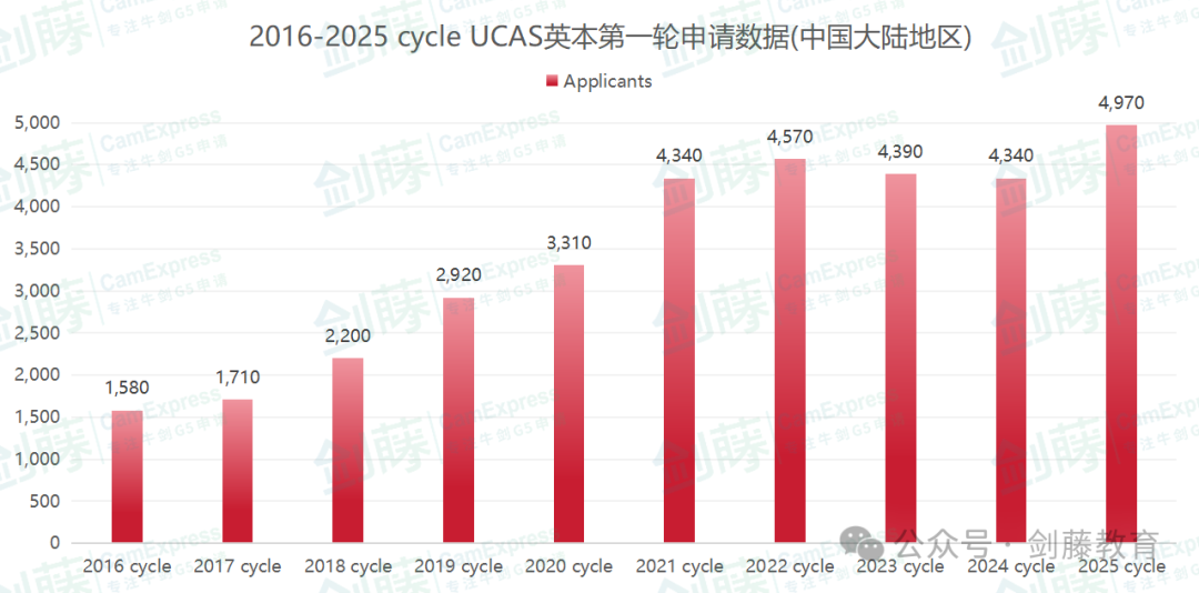 UCAS更新2025 cycle第一轮申请数据！全球申请人数突破7.3万！中国大陆申请者4970人，增长14.5%