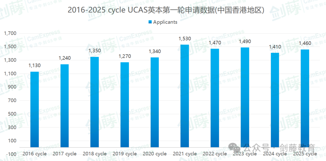 UCAS更新2025 cycle第一轮申请数据！全球申请人数突破7.3万！中国大陆申请者4970人，增长14.5%