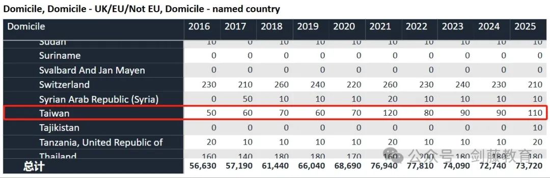 UCAS更新2025 cycle第一轮申请数据！全球申请人数突破7.3万！中国大陆申请者4970人，增长14.5%