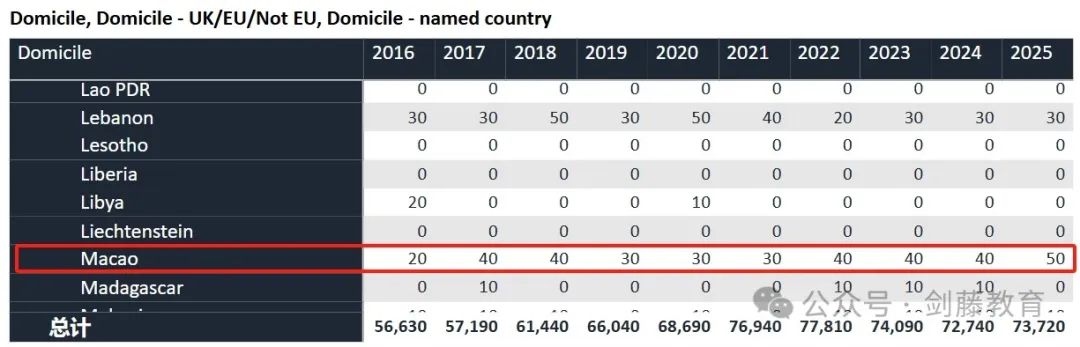 UCAS更新2025 cycle第一轮申请数据！全球申请人数突破7.3万！中国大陆申请者4970人，增长14.5%