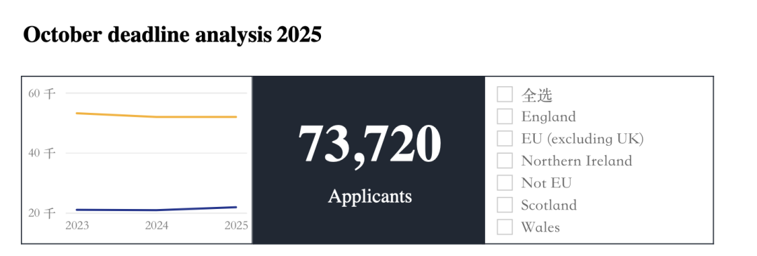 创纪录！UCAS公布2025首轮申请数据，中国学生人数达近10年最高值！