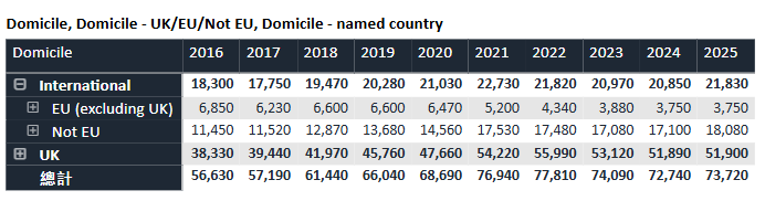 创纪录！UCAS公布2025首轮申请数据，中国学生人数达近10年最高值！