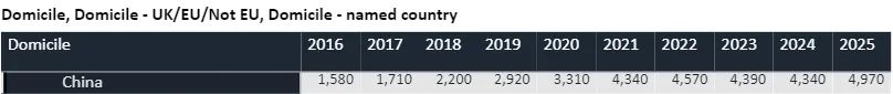 创纪录！UCAS公布2025首轮申请数据，中国学生人数达近10年最高值！