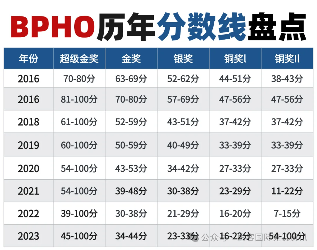 2024年BPhO物理竞赛Round 1考试结束，BPhO考试难度与分数线！