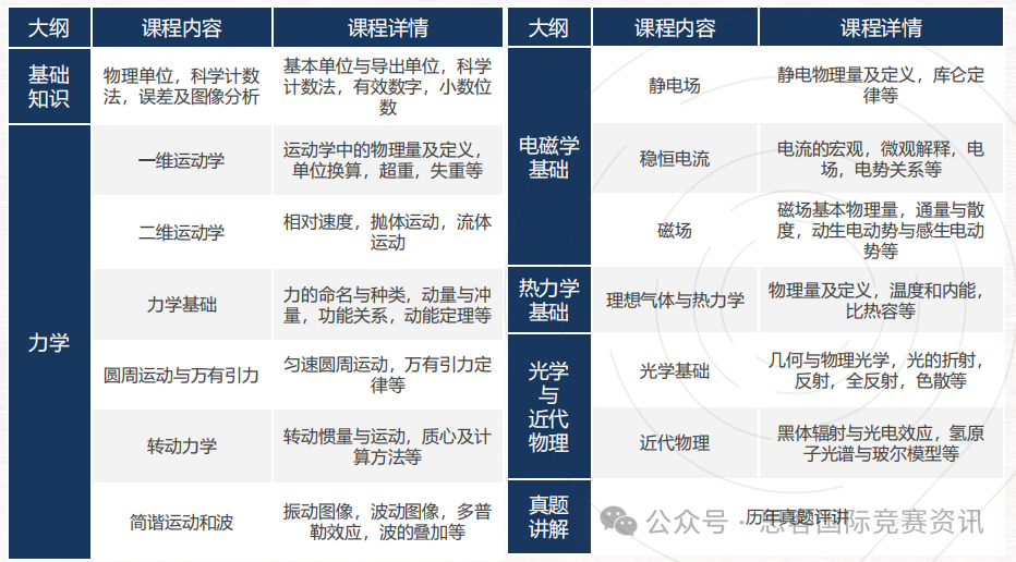 2024年BPhO物理竞赛Round 1考试结束，BPhO考试难度与分数线！