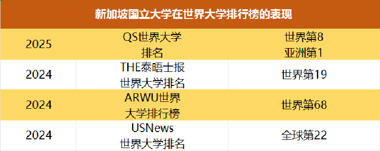 留学干货 | 新加坡国立大学录取要求及奖学金申请