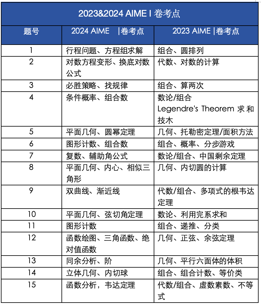 想参加2025AIME？一文带你看懂！（常见问题解答/赛制信息/分数线/备赛建议）