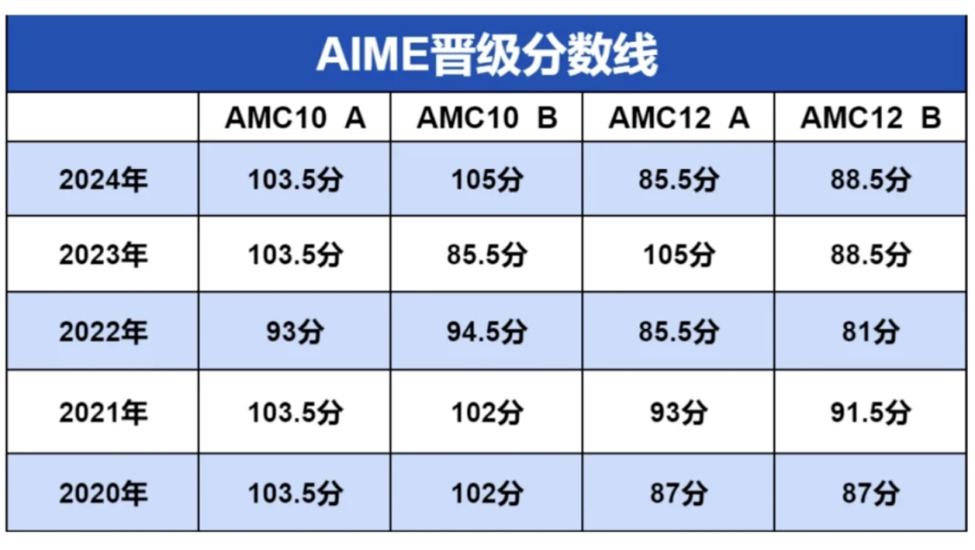 想参加2025AIME？一文带你看懂！（常见问题解答/赛制信息/分数线/备赛建议）