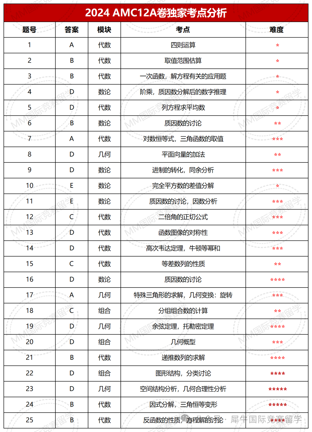 据说！AMC10/12竞赛A卷难出天际？B卷应该怎么冲刺备考！