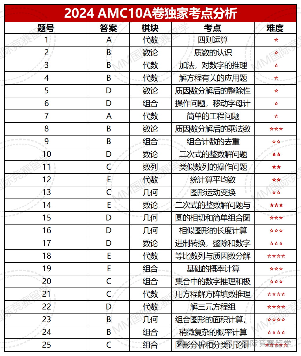 独家！2024年AMC10 A卷真题解析（双语完整版）B卷解析预约中！