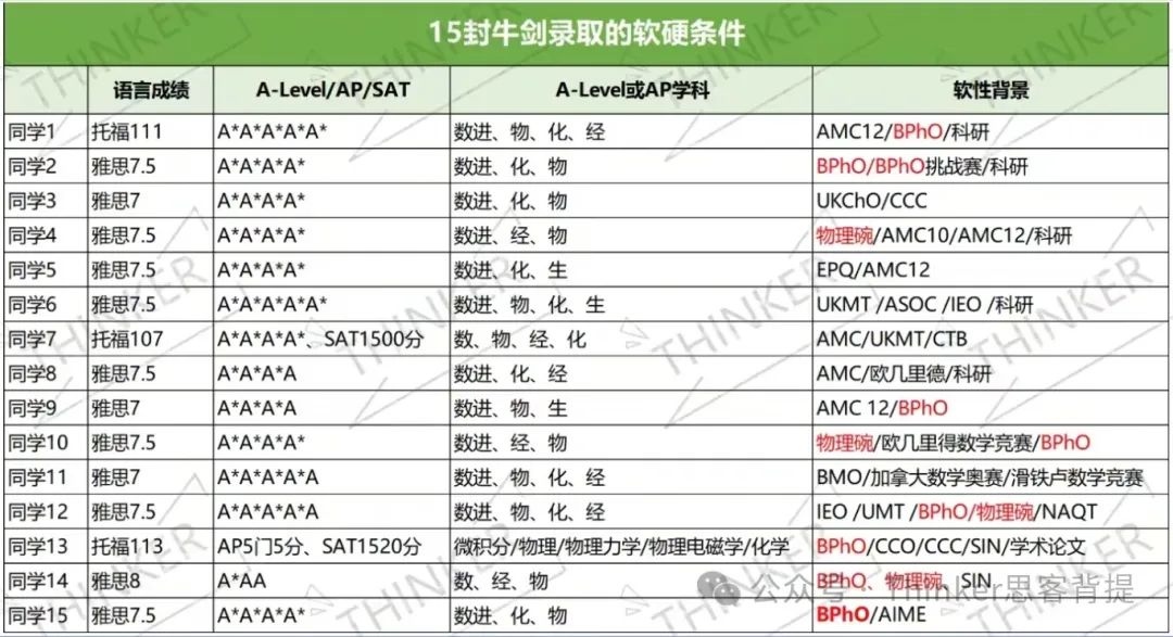 BPhO物理竞赛和美国物理碗哪个更难？物理碗成绩可以代替bpho吗？