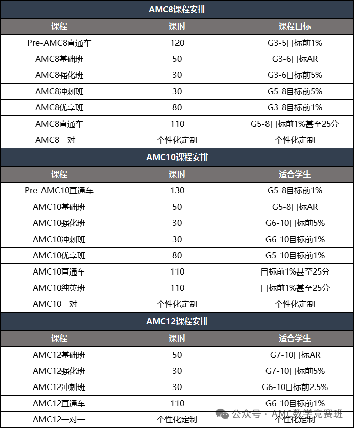 AMC10比AMC8难度大多少？AMC8和AMC10应该如何选择？一道AMC真题带你看懂AMC8/10衔接规律