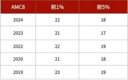 AMC10比AMC8难度大多少？AMC8和AMC10应该如何选择？一道AMC真题带你看懂AMC8/10衔接规律