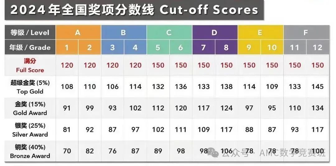 袋鼠数学竞赛获奖率竟高达65%？含金量还高吗？