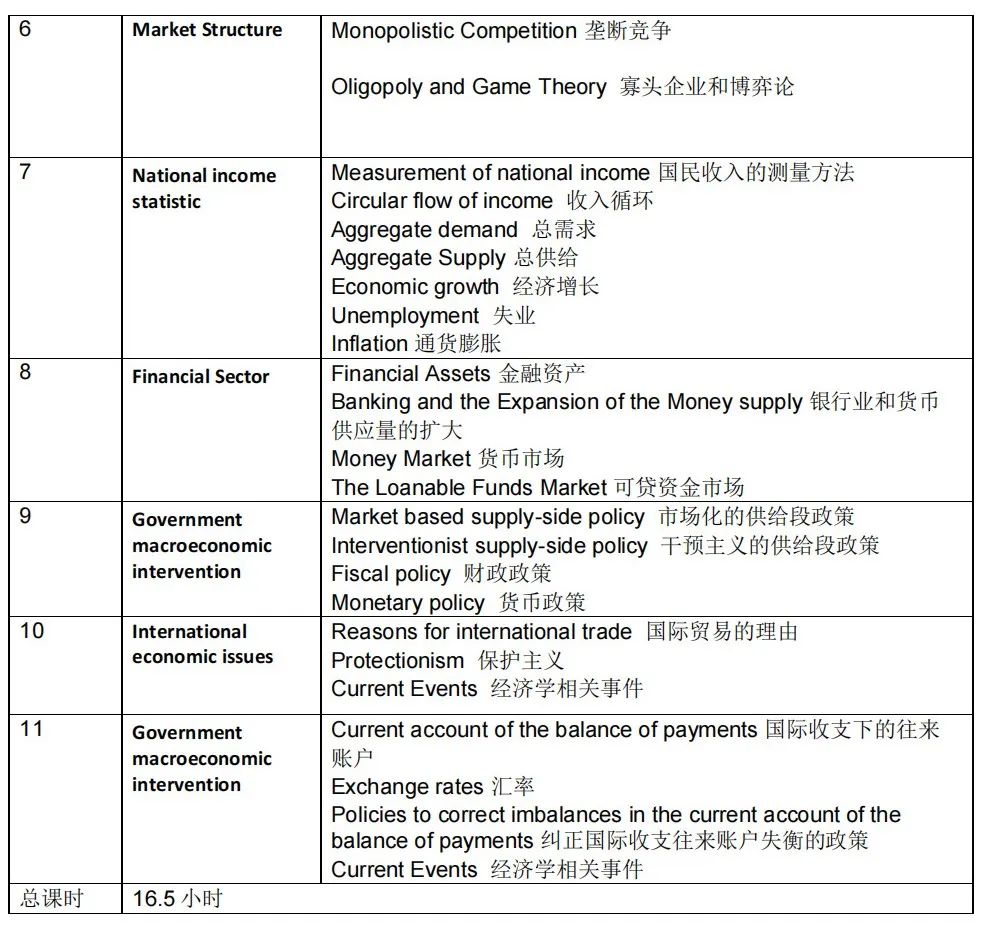 NEC AS 全美经济学挑战赛 16.5 小时冲刺课课程大纲