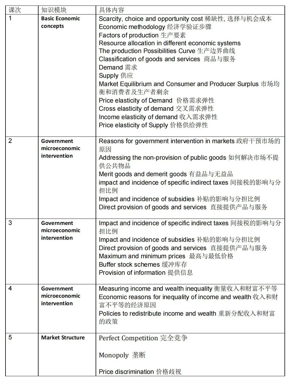 NEC AS 全美经济学挑战赛 16.5 小时冲刺课课程大纲