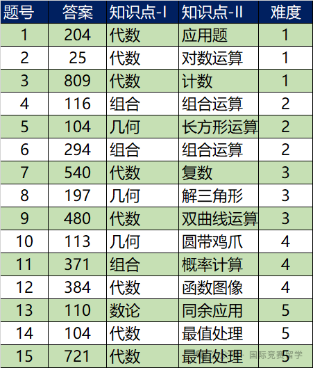 AIME竞赛培训 | 2025年AIME冲刺班课程安排出炉！