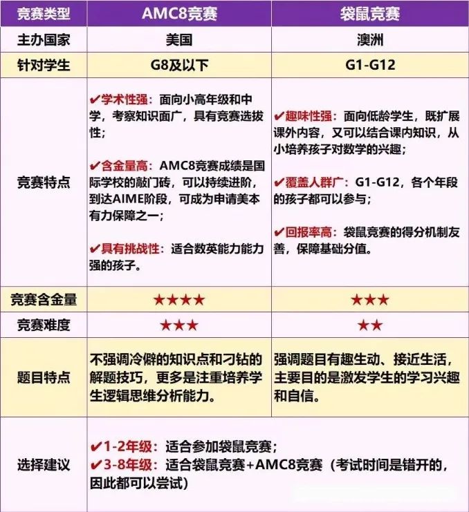 袋鼠数学竞赛和AMC8数学竞赛如何选择？