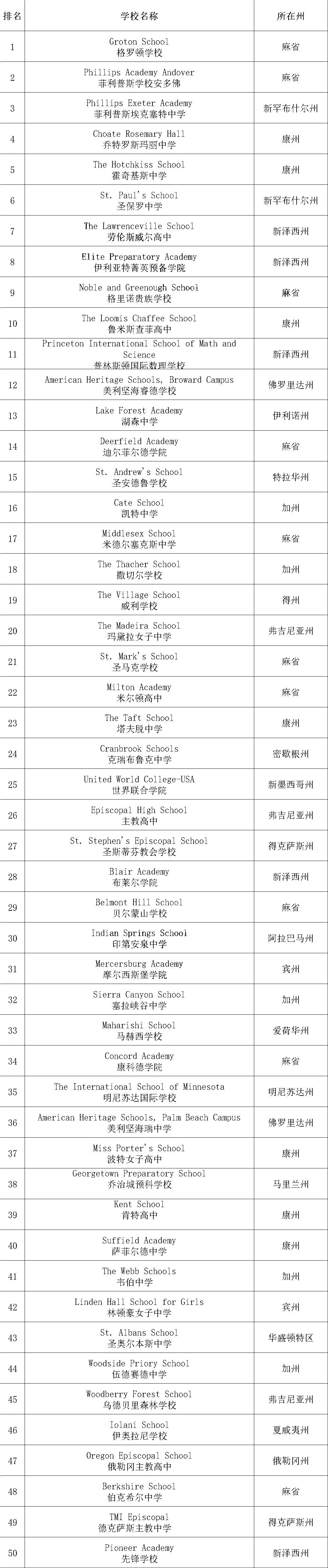 2025 Niche最新寄宿美高排名，有哪些美高入榜？