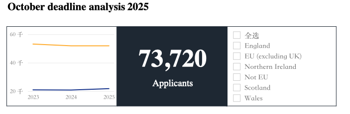 火热出炉！中国学生申请人数回升？UCAS公布2025英本第一轮申请数据！