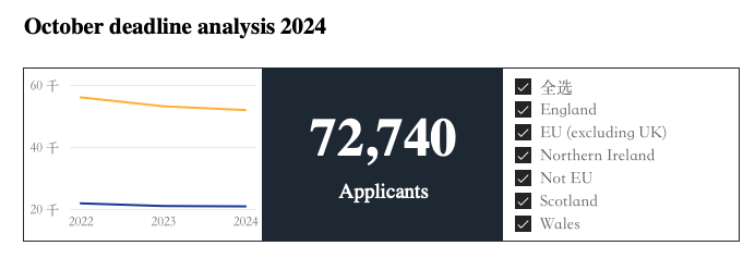 火热出炉！中国学生申请人数回升？UCAS公布2025英本第一轮申请数据！