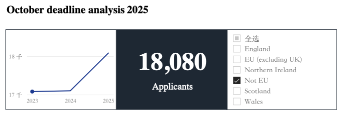 火热出炉！中国学生申请人数回升？UCAS公布2025英本第一轮申请数据！