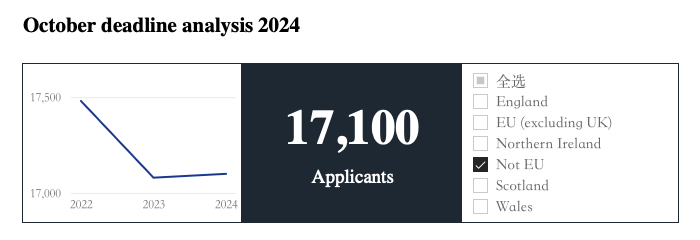 火热出炉！中国学生申请人数回升？UCAS公布2025英本第一轮申请数据！