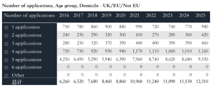 火热出炉！中国学生申请人数回升？UCAS公布2025英本第一轮申请数据！