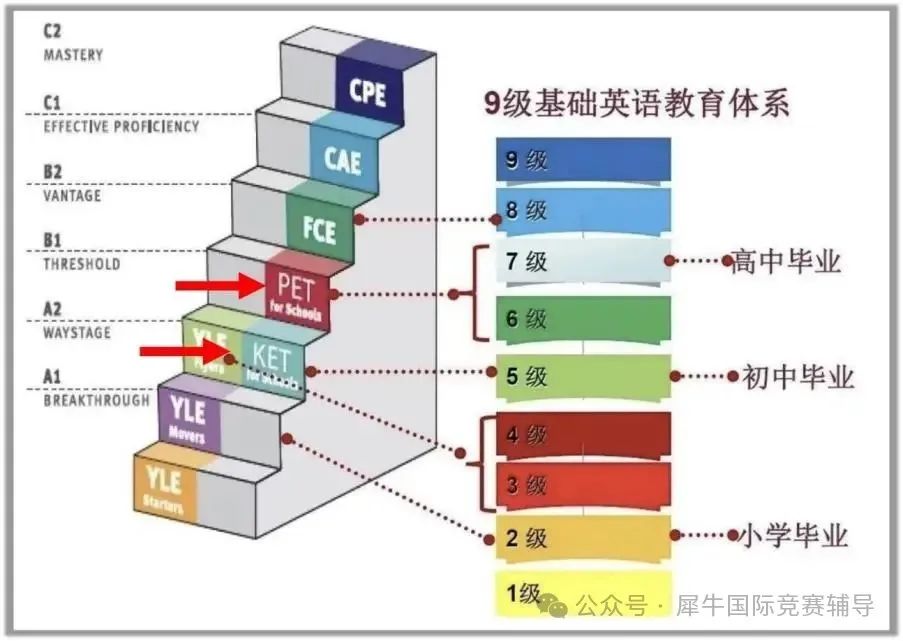 英语零基础到剑桥英语KET考试，全方位备考攻略，以考促学