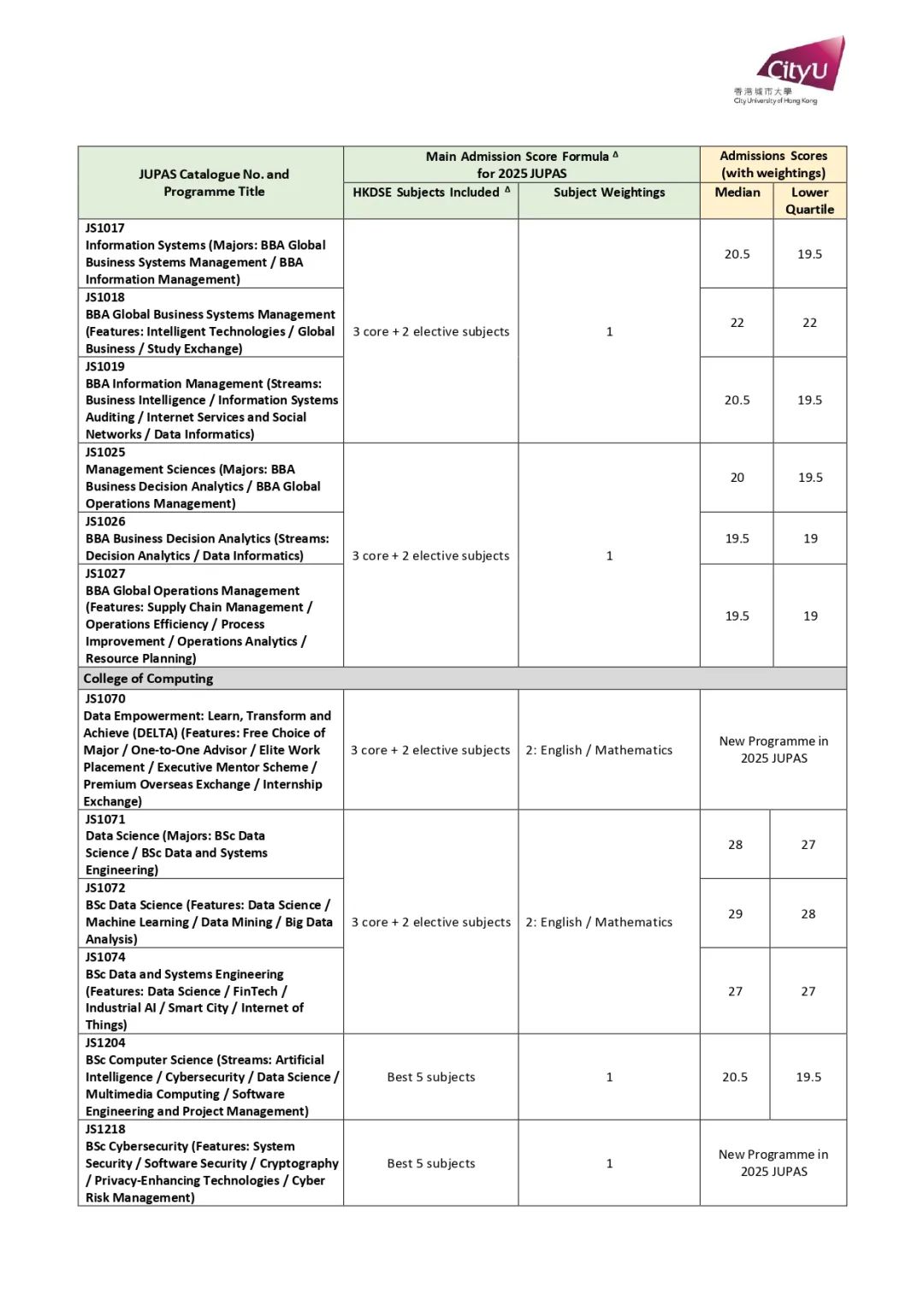 2024年港中大/港科大/港城大DSE分数线公布！分数线又涨了？