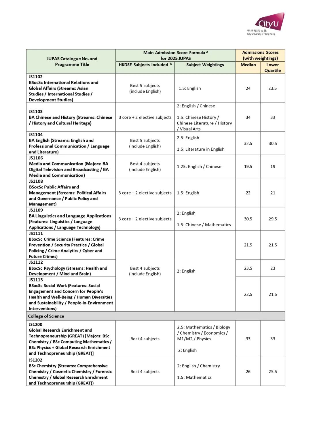 2024年港中大/港科大/港城大DSE分数线公布！分数线又涨了？