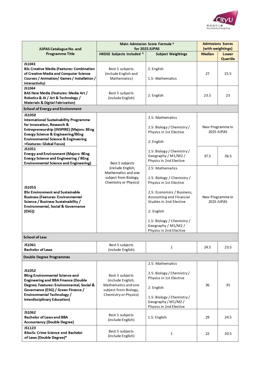 2024年港中大/港科大/港城大DSE分数线公布！分数线又涨了？