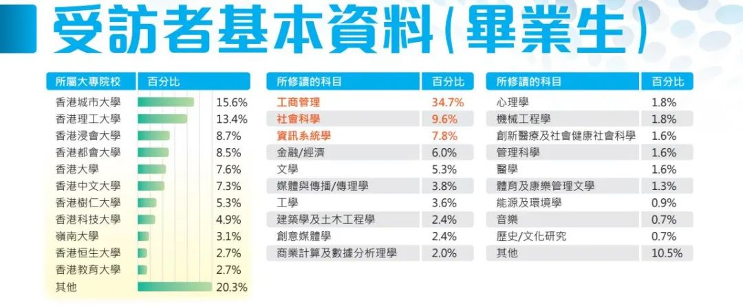 港校毕业生就业数据 港理工比港大更吃香？