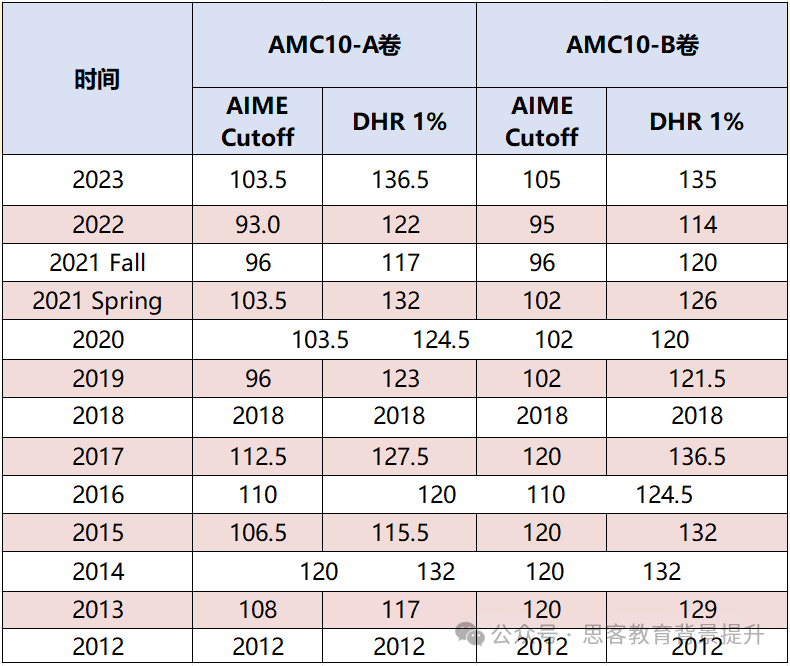 AMC10/12竞赛考多少分可以拿奖？历年考试分数线与A卷分数线预测！