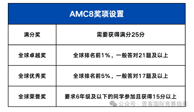 关于AMC8数学竞赛看这一篇就够啦！