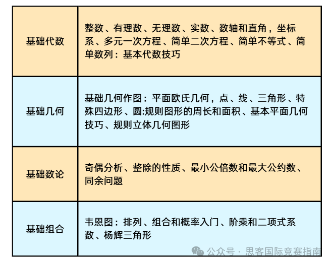 收藏！关于AMC8数学竞赛，看这一篇就够啦！