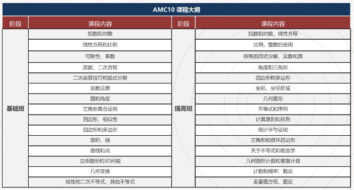 AMC10和欧几里得竞赛哪个难？怎么选？有辅导吗？